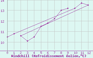 Courbe du refroidissement olien pour Gedser Odde