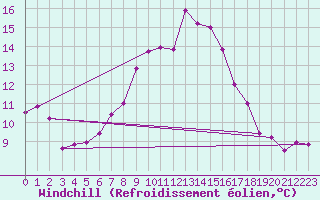 Courbe du refroidissement olien pour Grossenzersdorf