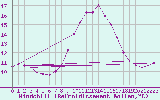 Courbe du refroidissement olien pour Cap Pertusato (2A)