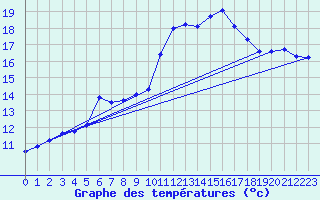 Courbe de tempratures pour Rosans (05)