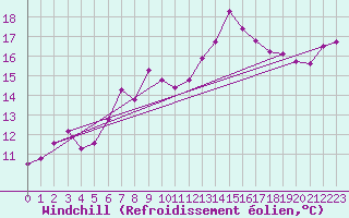 Courbe du refroidissement olien pour Saint-Vrand (69)