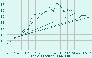 Courbe de l'humidex pour Ile du Levant (83)