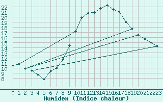 Courbe de l'humidex pour Plymouth (UK)