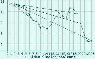 Courbe de l'humidex pour Boulogne (62)