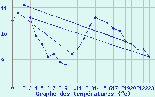 Courbe de tempratures pour Sandillon (45)