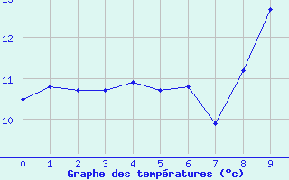 Courbe de tempratures pour Jaca