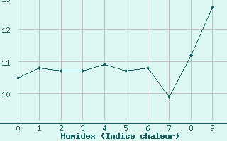 Courbe de l'humidex pour Jaca