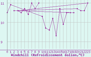 Courbe du refroidissement olien pour Solenzara - Base arienne (2B)