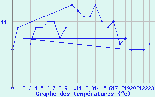 Courbe de tempratures pour Dunkerque (59)