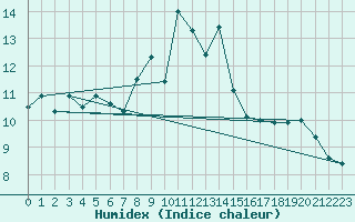 Courbe de l'humidex pour Kremsmuenster