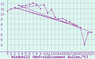 Courbe du refroidissement olien pour Gurande (44)