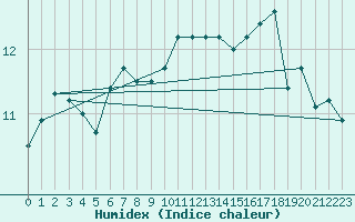 Courbe de l'humidex pour Le Talut - Belle-Ile (56)