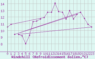 Courbe du refroidissement olien pour Ile Rousse (2B)