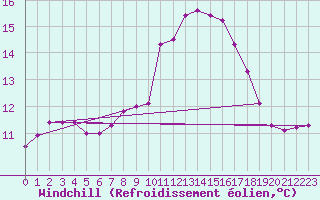Courbe du refroidissement olien pour Twenthe (PB)