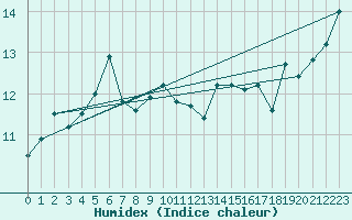 Courbe de l'humidex pour Calais / Marck (62)