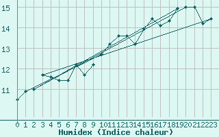 Courbe de l'humidex pour Skrova Fyr