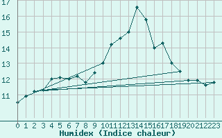 Courbe de l'humidex pour Ploumanac'h (22)