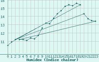 Courbe de l'humidex pour Als (30)