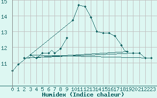 Courbe de l'humidex pour Brize Norton