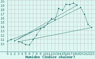 Courbe de l'humidex pour Reims-Prunay (51)