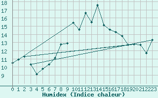 Courbe de l'humidex pour Cimetta