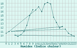 Courbe de l'humidex pour Boltenhagen