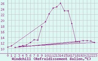 Courbe du refroidissement olien pour Scuol