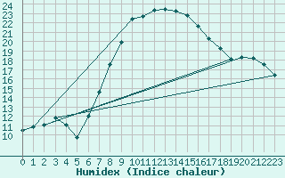 Courbe de l'humidex pour Sion (Sw)