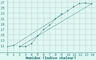 Courbe de l'humidex pour Baja