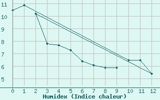 Courbe de l'humidex pour Cherbourg (50)