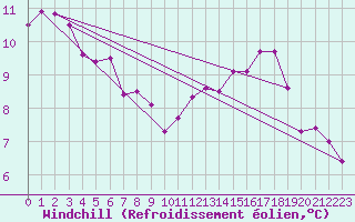 Courbe du refroidissement olien pour Angers-Marc (49)
