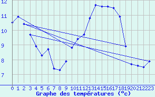 Courbe de tempratures pour Variscourt (02)