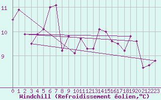 Courbe du refroidissement olien pour Gurande (44)