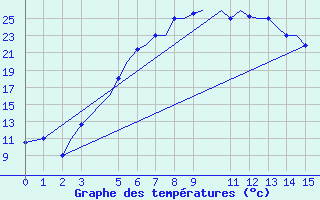 Courbe de tempratures pour Kermanshah