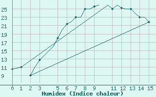 Courbe de l'humidex pour Kermanshah