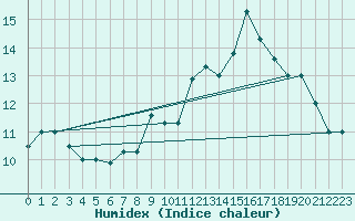 Courbe de l'humidex pour Reykjavik