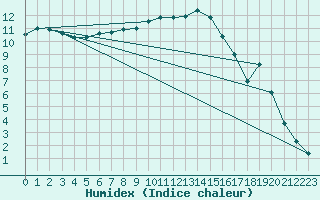 Courbe de l'humidex pour Muenchen, Flughafen