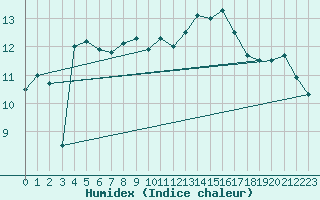 Courbe de l'humidex pour Cap Ferret (33)