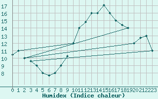 Courbe de l'humidex pour Biskra