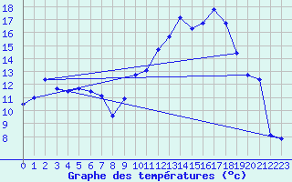 Courbe de tempratures pour Grenoble/St-Etienne-St-Geoirs (38)