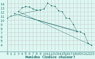 Courbe de l'humidex pour Chlons-en-Champagne (51)