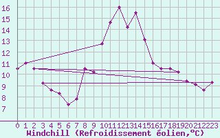 Courbe du refroidissement olien pour Zerind