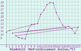 Courbe du refroidissement olien pour Feldkirch