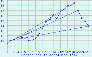 Courbe de tempratures pour Brive-Laroche (19)