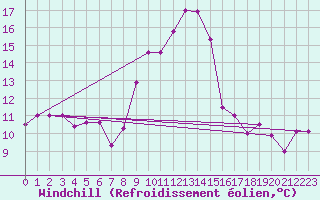 Courbe du refroidissement olien pour Cap Mele (It)