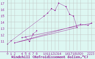 Courbe du refroidissement olien pour Roquetas de Mar