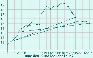 Courbe de l'humidex pour Vias (34)