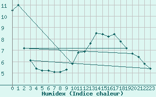 Courbe de l'humidex pour Landser (68)