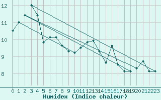 Courbe de l'humidex pour Chivres (Be)