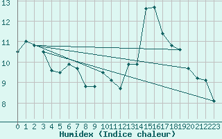 Courbe de l'humidex pour Nmes - Courbessac (30)